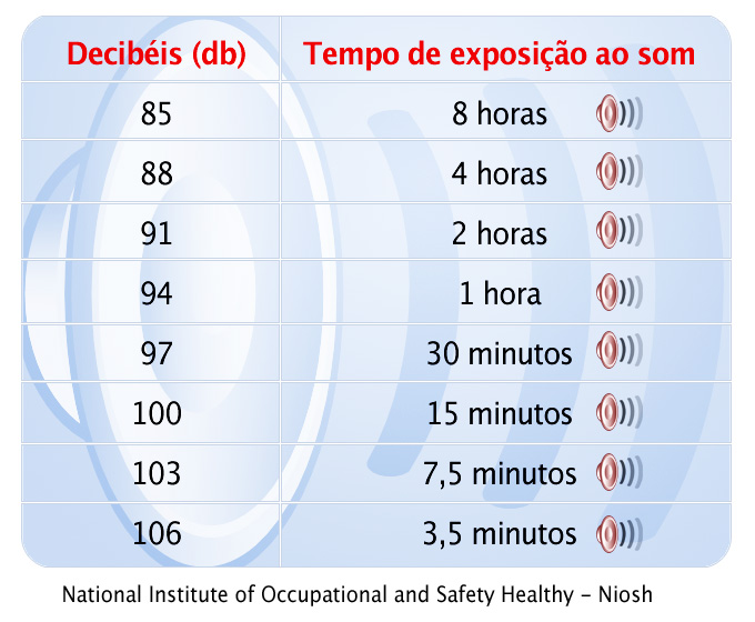 Tabela de Perda Auditiva